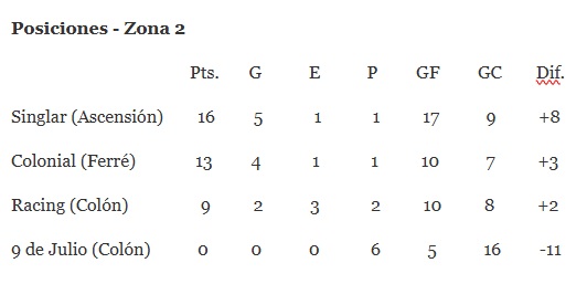 z2-2 "Los Tigres" cayeron en Arenales y no pudieron alcanzar la punta; estadísticas de la fecha 8 del Torneo Integrado