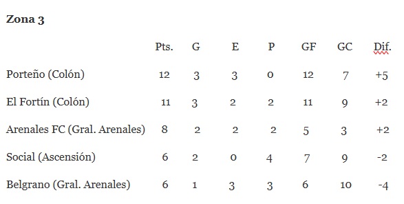 z3-2 "Los Tigres" cayeron en Arenales y no pudieron alcanzar la punta; estadísticas de la fecha 8 del Torneo Integrado