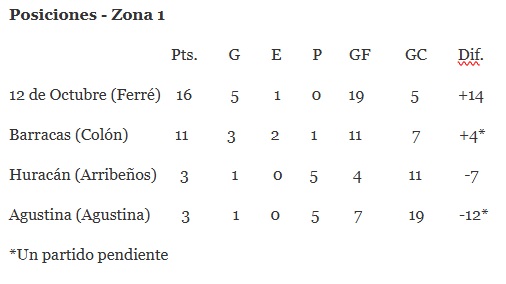 z4 "Los Tigres" cayeron en Arenales y no pudieron alcanzar la punta; estadísticas de la fecha 8 del Torneo Integrado