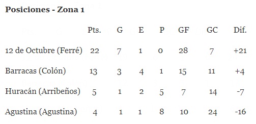 pz1-2 Fin de la Ronda Clasificatoria: tablas, tabla general, goleadores y los copones para el sorteo a Fase 2