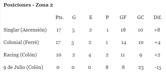 pz2-2 Fin de la Ronda Clasificatoria: tablas, tabla general, goleadores y los copones para el sorteo a Fase 2