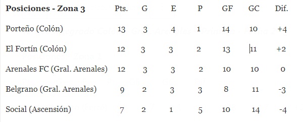 zona-3 Fin de la Ronda Clasificatoria: tablas, tabla general, goleadores y los copones para el sorteo a Fase 2
