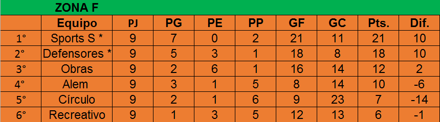 image-65 Barracas, Racing y Porteño, clasificados a la próxima fase del Torneo 6 Ligas en Reserva